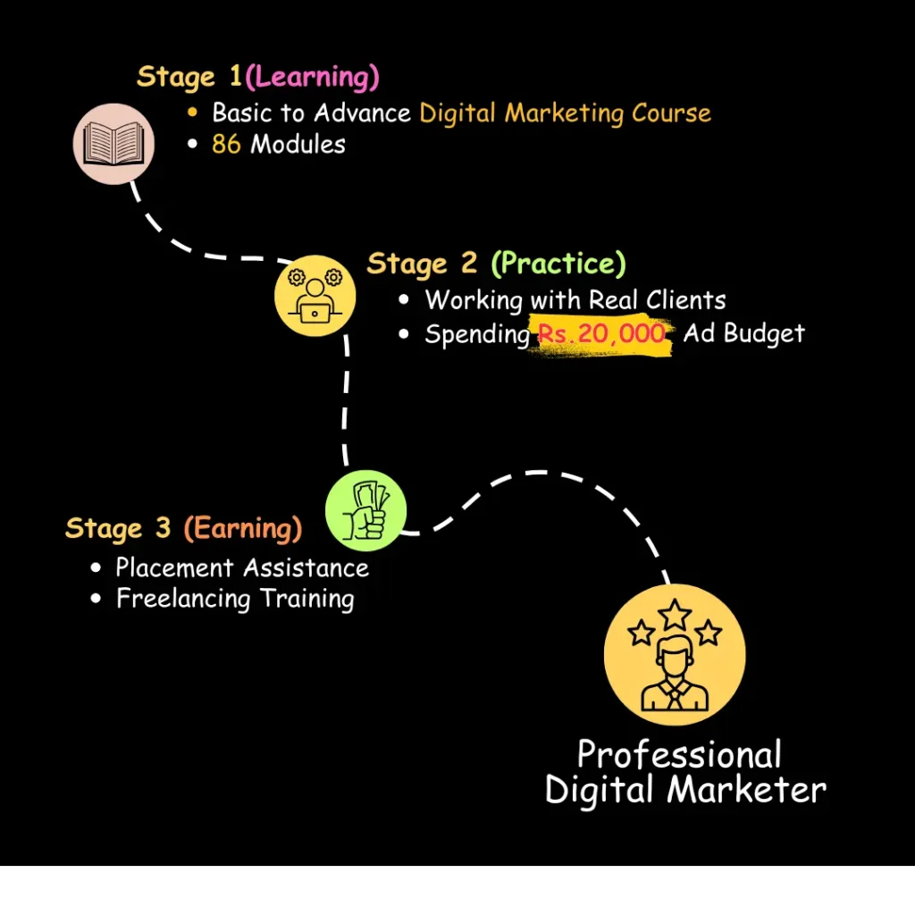 Advance Digital Marketing Course